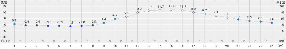 美濃加茂(>2017年12月23日)のアメダスグラフ