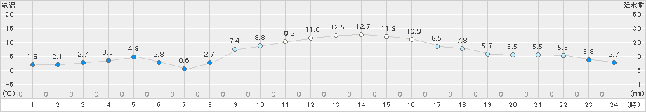 四日市(>2017年12月23日)のアメダスグラフ