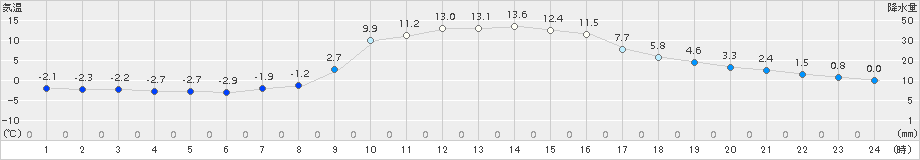 粥見(>2017年12月23日)のアメダスグラフ