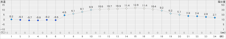 鳥羽(>2017年12月23日)のアメダスグラフ