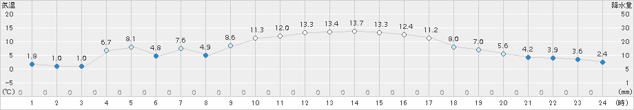 南伊勢(>2017年12月23日)のアメダスグラフ