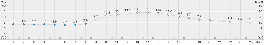 尾鷲(>2017年12月23日)のアメダスグラフ