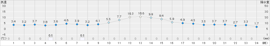八尾(>2017年12月23日)のアメダスグラフ