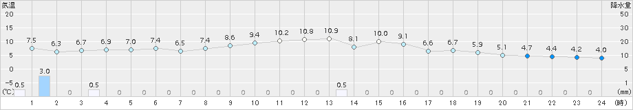 七尾(>2017年12月23日)のアメダスグラフ