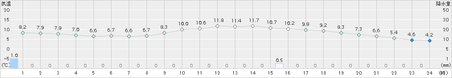 羽咋(>2017年12月23日)のアメダスグラフ