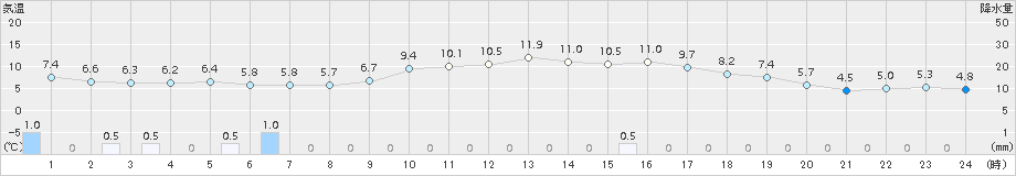 かほく(>2017年12月23日)のアメダスグラフ