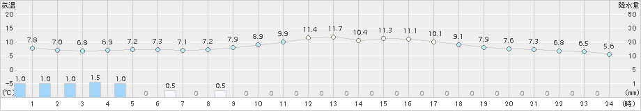 金沢(>2017年12月23日)のアメダスグラフ