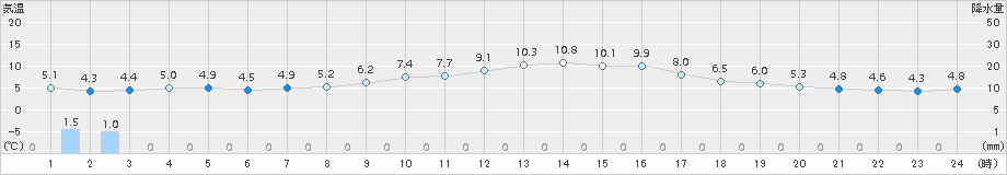 三国(>2017年12月23日)のアメダスグラフ