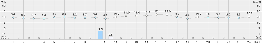 越廼(>2017年12月23日)のアメダスグラフ