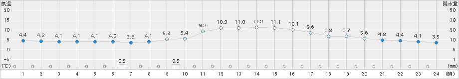 福井(>2017年12月23日)のアメダスグラフ