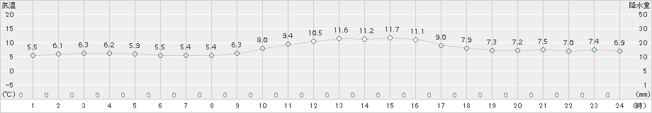 敦賀(>2017年12月23日)のアメダスグラフ