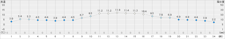 美浜(>2017年12月23日)のアメダスグラフ