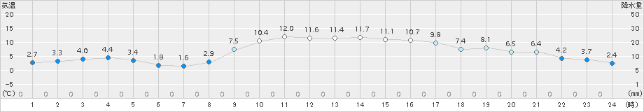 堺(>2017年12月23日)のアメダスグラフ