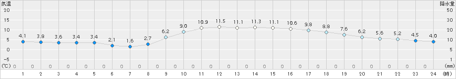 八尾(>2017年12月23日)のアメダスグラフ