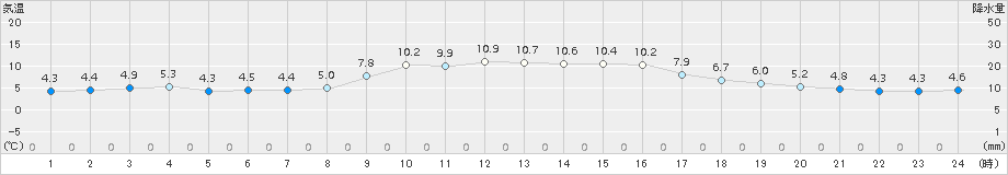 熊取(>2017年12月23日)のアメダスグラフ