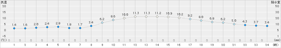 奈良(>2017年12月23日)のアメダスグラフ