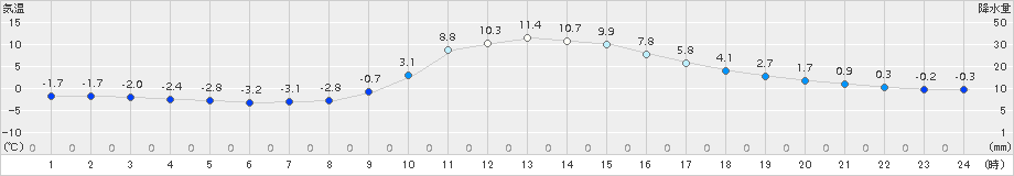 龍神(>2017年12月23日)のアメダスグラフ