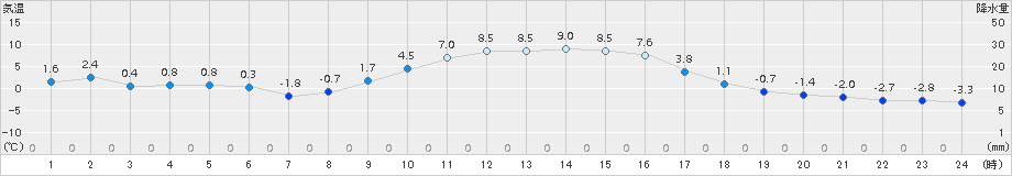 上長田(>2017年12月23日)のアメダスグラフ