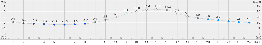 久世(>2017年12月23日)のアメダスグラフ