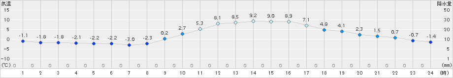 新見(>2017年12月23日)のアメダスグラフ