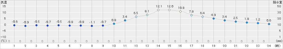 高梁(>2017年12月23日)のアメダスグラフ