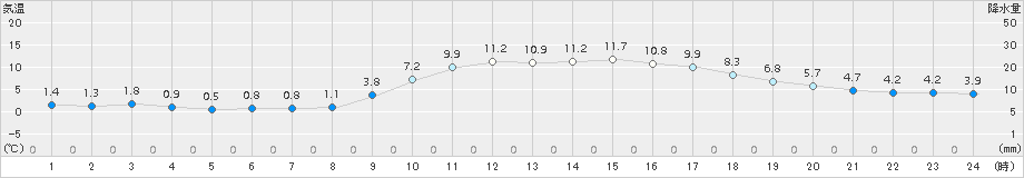 笠岡(>2017年12月23日)のアメダスグラフ