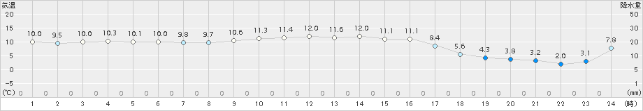 海士(>2017年12月23日)のアメダスグラフ