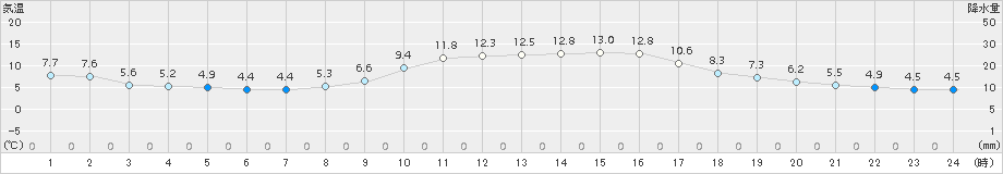 益田(>2017年12月23日)のアメダスグラフ