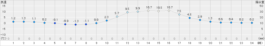 吉賀(>2017年12月23日)のアメダスグラフ