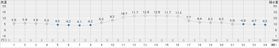 湖山(>2017年12月23日)のアメダスグラフ