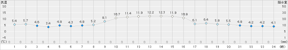 倉吉(>2017年12月23日)のアメダスグラフ