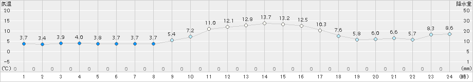 油谷(>2017年12月23日)のアメダスグラフ