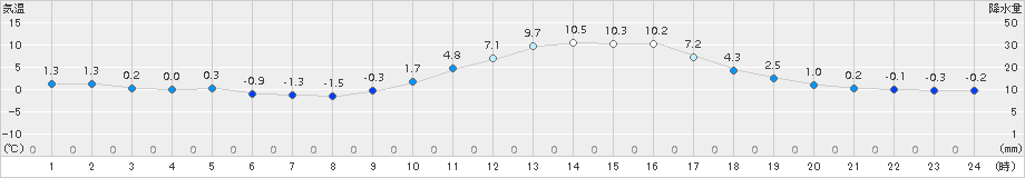 徳佐(>2017年12月23日)のアメダスグラフ