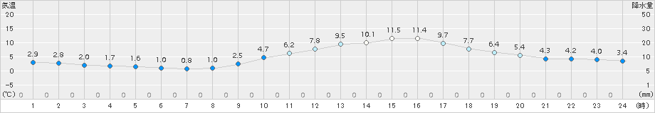 山口(>2017年12月23日)のアメダスグラフ