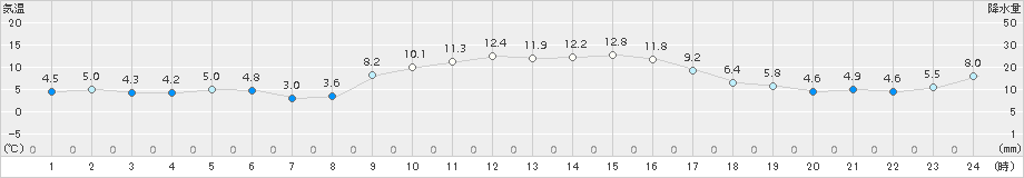 安下庄(>2017年12月23日)のアメダスグラフ