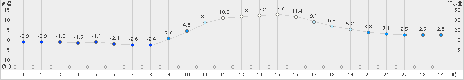 院内(>2017年12月23日)のアメダスグラフ