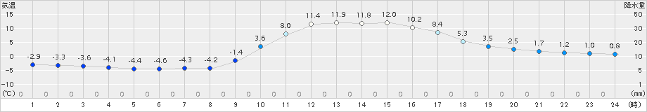 宇目(>2017年12月23日)のアメダスグラフ