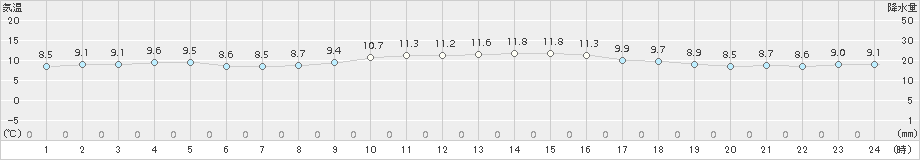 芦辺(>2017年12月23日)のアメダスグラフ