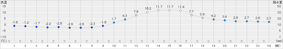 西米良(>2017年12月23日)のアメダスグラフ