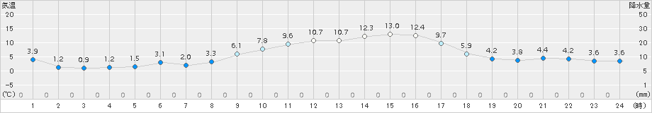 輝北(>2017年12月23日)のアメダスグラフ