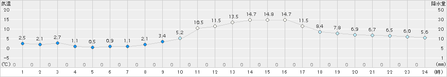 志布志(>2017年12月23日)のアメダスグラフ