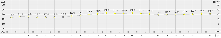 北原(>2017年12月23日)のアメダスグラフ