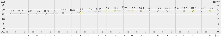 渡嘉敷(>2017年12月23日)のアメダスグラフ