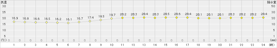 那覇(>2017年12月23日)のアメダスグラフ