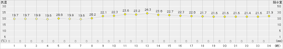 下地島(>2017年12月23日)のアメダスグラフ