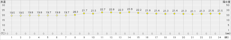 鏡原(>2017年12月23日)のアメダスグラフ