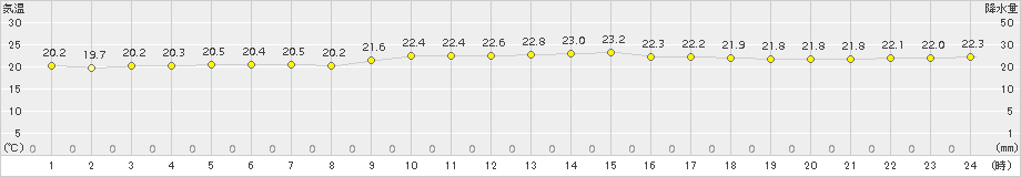 仲筋(>2017年12月23日)のアメダスグラフ