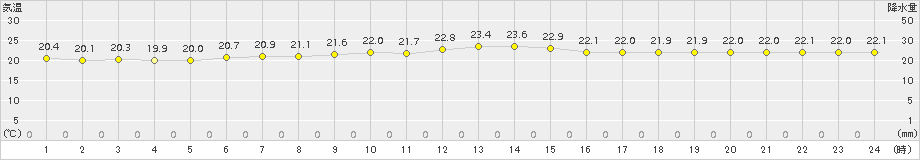 盛山(>2017年12月23日)のアメダスグラフ