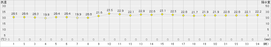 波照間(>2017年12月23日)のアメダスグラフ