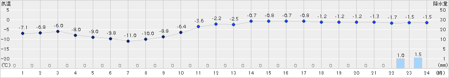 足寄(>2017年12月24日)のアメダスグラフ